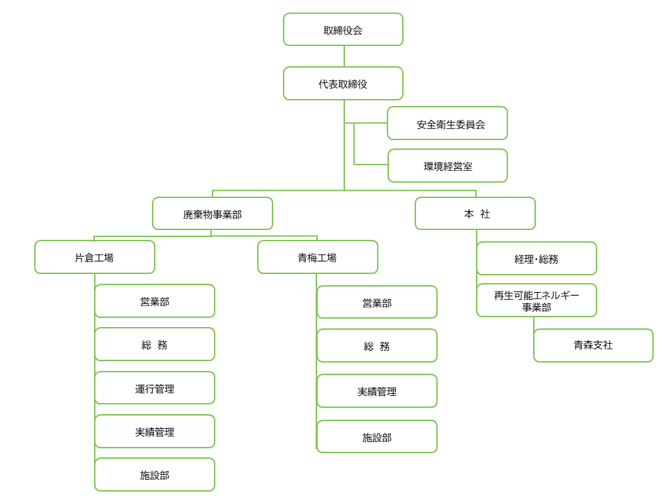 組織図